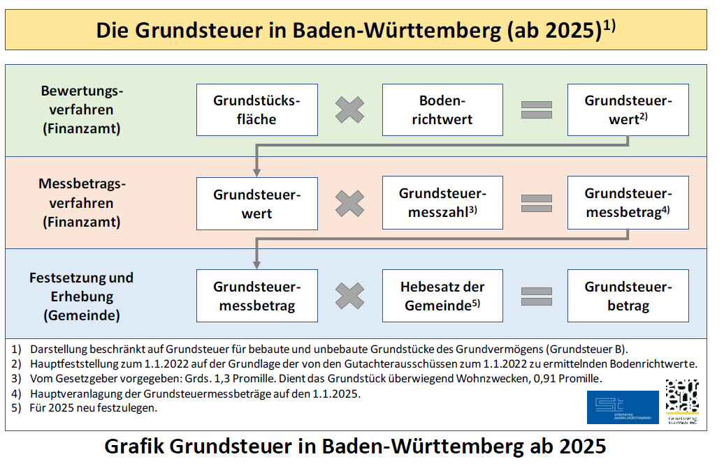 Information Zur Grundsteuer 2021 Und Zur Reform Der Grundsteuer - Stadt ...